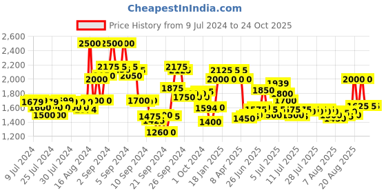ajio.com ajmal Oudh Mukhallat Concentrated Perfume ajmal Price History Graph from 9 Jul 2024 to 24 Oct 2025