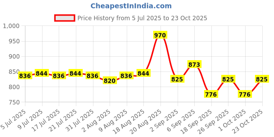 ajio.com oulac Brow & Eye Perfect Finishing Compact - 02 Ginger oulac Price History Graph from 5 Jul 2025 to 23 Oct 2025