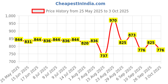 ajio.com oulac Brow & Eye Perfect Finishing Compact - 04 Taupe oulac Price History Graph from 25 May 2025 to 3 Oct 2025