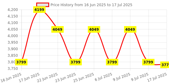 ajio.com smiggle Out & About Collection Backpack smiggle Price History Graph from 16 Jun 2025 to 17 Jul 2025