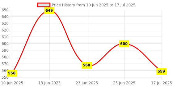 ajio.com smiggle Out & About Collection Container smiggle Price History Graph from 10 Jun 2025 to 25 Jun 2025