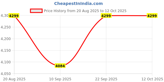 ajio.com smiggle Out & About Collection Luggage Trolley smiggle Price History Graph from 20 Aug 2025 to 11 Oct 2025