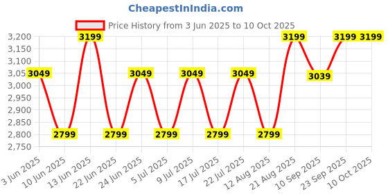 ajio.com smiggle Out & About Collection Lunch Box smiggle Price History Graph from 3 Jun 2025 to 10 Oct 2025