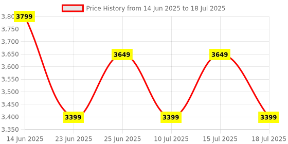 ajio.com smiggle Out & About Collection Plush Backpack smiggle Price History Graph from 14 Jun 2025 to 15 Jul 2025
