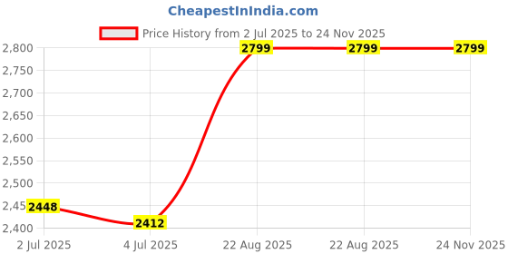 ajio.com smiggle Out & About Collection Printed Backpack smiggle Price History Graph from 2 Jul 2025 to 24 Nov 2025