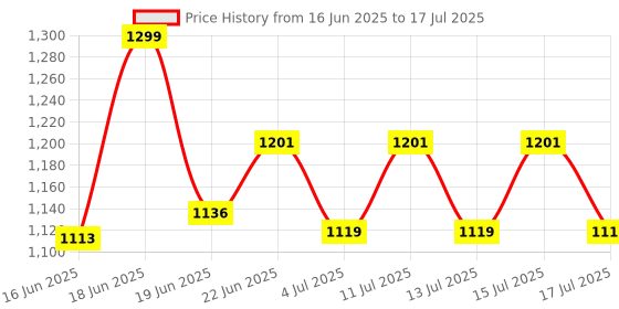 ajio.com smiggle Out & About Collection Printed Pencil Case smiggle Price History Graph from 16 Jun 2025 to 15 Jul 2025