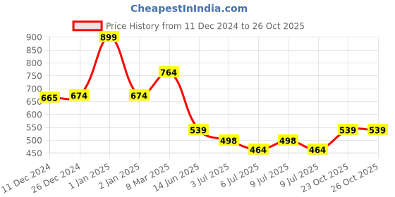 ajio.com hamleys Out In Space Magic Bottle hamleys Price History Graph from 11 Dec 2024 to 25 Oct 2025