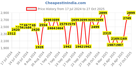 ajio.com zippo Outdoor Skull Design Windproof Pocket Lighter zippo Price History Graph from 17 Jul 2024 to 27 Oct 2025