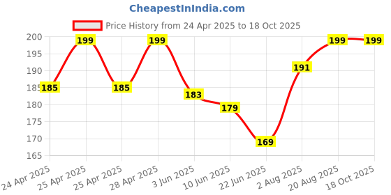 ajio.com outflits Seamless Cotton Camisole outflits Price History Graph from 24 Apr 2025 to 18 Oct 2025