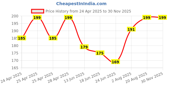 ajio.com outflits Seamless Cotton Camisole outflits Price History Graph from 24 Apr 2025 to 29 Nov 2025