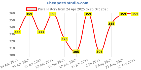 ajio.com outflits Women Tank Top outflits Price History Graph from 24 Apr 2025 to 24 Oct 2025
