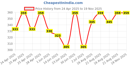 ajio.com outflits Women Tank Top with Round Neck outflits Price History Graph from 24 Apr 2025 to 18 Nov 2025