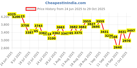 ajio.com adidas Outlazz Lace-Up Sneakers adidas Price History Graph from 24 Jun 2025 to 29 Oct 2025