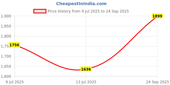 ajio.com outluk Men Embroidered Cotton Long Kurta outluk Price History Graph from 9 Jul 2025 to 24 Sep 2025