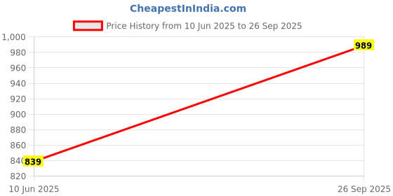 ajio.com outluk Men Regular Fit Long Kurta outluk Price History Graph from 10 Jun 2025 to 26 Sep 2025