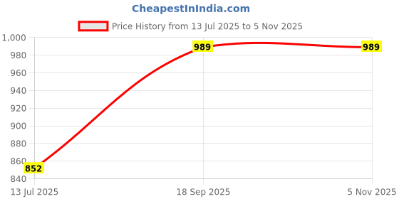 ajio.com outluk Men Regular Fit Long Kurta outluk Price History Graph from 13 Jul 2025 to 5 Nov 2025