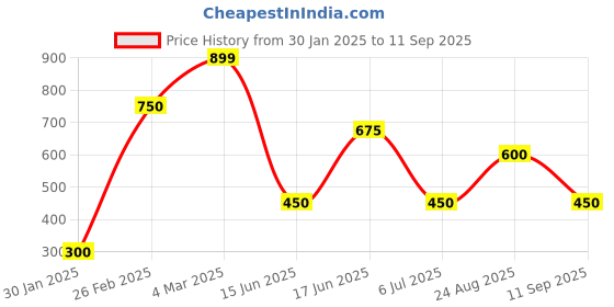ajio.com outryt by azorte Accordion-Pleat Regular Fit Shirt outryt by azorte Price History Graph from 30 Jan 2025 to 11 Sep 2025