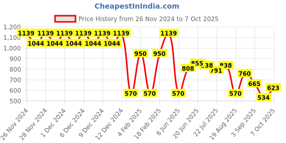 ajio.com outryt by azorte Airflow Patch Pocket Shirt outryt by azorte Price History Graph from 26 Nov 2024 to 7 Oct 2025