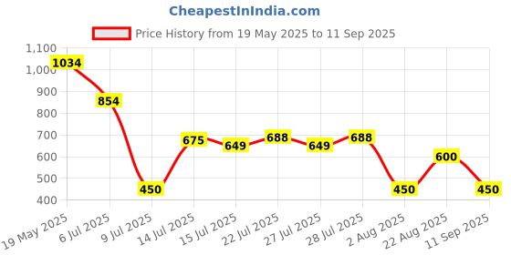 ajio.com outryt by azorte Animal Print A-Line Skirt outryt by azorte Price History Graph from 19 May 2025 to 11 Sep 2025