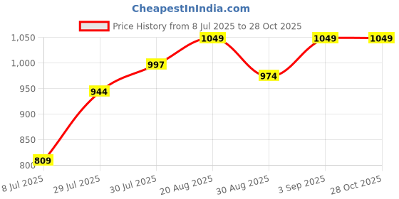 ajio.com outryt by azorte Animal Print Elasticated Belt with Buckle Closure outryt by azorte Price History Graph from 8 Jul 2025 to 28 Oct 2025