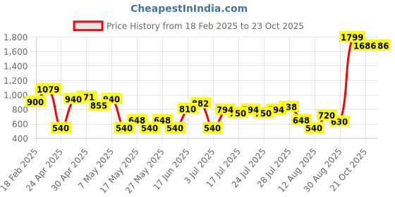 ajio.com outryt by azorte Animal Print Straight Fit Maxi Skirt outryt by azorte Price History Graph from 18 Feb 2025 to 22 Oct 2025