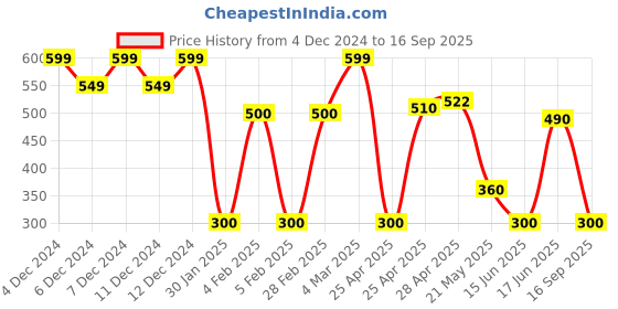 ajio.com outryt by azorte Basic Fitted Crew-Neck T-Shirt outryt by azorte Price History Graph from 4 Dec 2024 to 16 Sep 2025