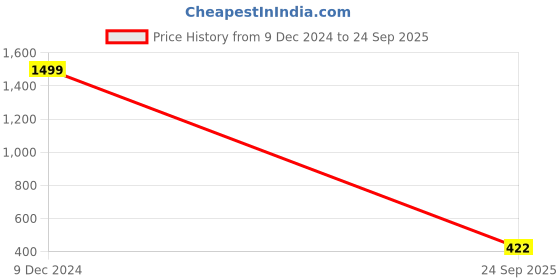 ajio.com outryt by azorte Basic Long Dress outryt by azorte Price History Graph from 9 Dec 2024 to 24 Sep 2025