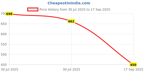 ajio.com outryt by azorte Basic Long Dress outryt by azorte Price History Graph from 30 Jul 2025 to 17 Sep 2025