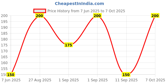 ajio.com outryt by azorte Basic Relaxed Fit Crew-Neck T-Shirt outryt by azorte Price History Graph from 7 Jun 2025 to 4 Oct 2025