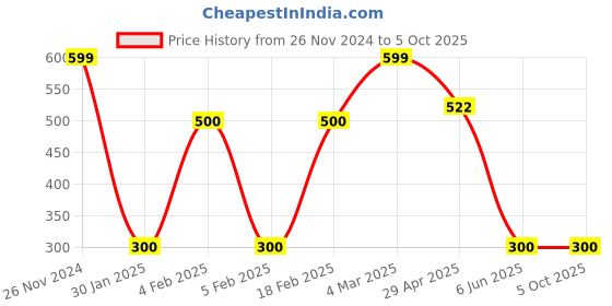 ajio.com outryt by azorte Basic T-Shirt outryt by azorte Price History Graph from 26 Nov 2024 to 4 Oct 2025