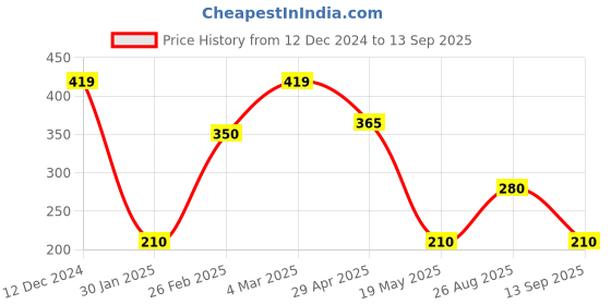 ajio.com outryt by azorte Basic T-Shirt outryt by azorte Price History Graph from 12 Dec 2024 to 13 Sep 2025
