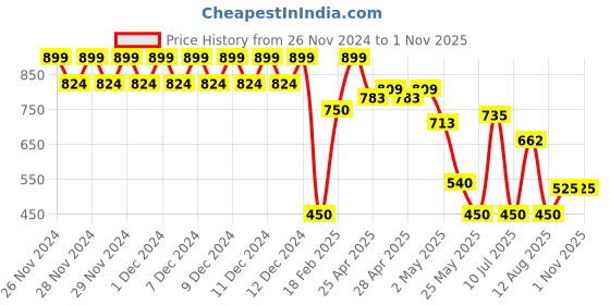 ajio.com outryt by azorte Basic Top outryt by azorte Price History Graph from 26 Nov 2024 to 1 Nov 2025