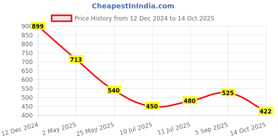 ajio.com outryt by azorte Basic Top outryt by azorte Price History Graph from 12 Dec 2024 to 14 Oct 2025