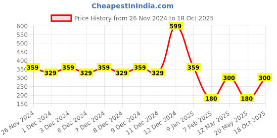 ajio.com outryt by azorte Beaded Multi-Layered Necklace outryt by azorte Price History Graph from 26 Nov 2024 to 18 Oct 2025