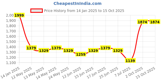 ajio.com outryt by azorte Bootcut High-Rise Jeans outryt by azorte Price History Graph from 14 Jan 2025 to 15 Oct 2025