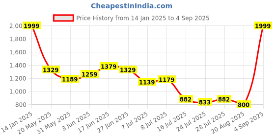ajio.com outryt by azorte Bootcut High-Rise Jeans outryt by azorte Price History Graph from 14 Jan 2025 to 4 Sep 2025
