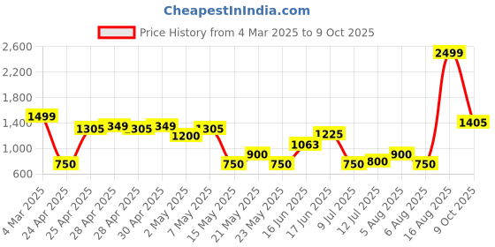 ajio.com outryt by azorte Button -Down Oversized Fit Bomber Jacket outryt by azorte Price History Graph from 4 Mar 2025 to 9 Oct 2025