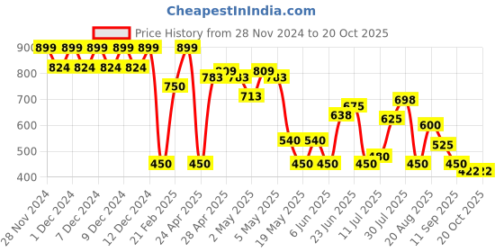 ajio.com outryt by azorte Button-Up Relaxed Fit Shirt outryt by azorte Price History Graph from 28 Nov 2024 to 20 Oct 2025