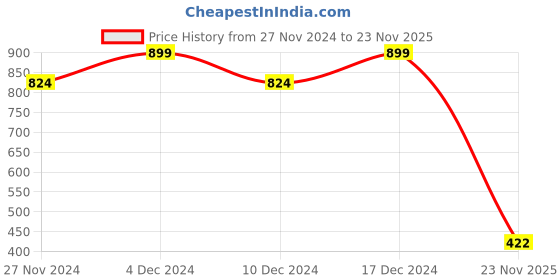 ajio.com outryt by azorte Cargo Printed Joggers outryt by azorte Price History Graph from 27 Nov 2024 to 23 Nov 2025