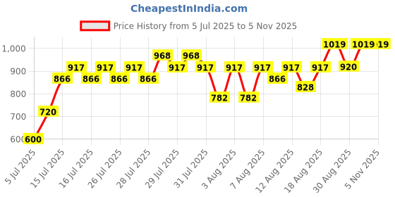 ajio.com outryt by azorte Checked Convertible Shrug Cum Scarf with Tassels outryt by azorte Price History Graph from 5 Jul 2025 to 5 Nov 2025