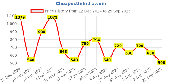 ajio.com outryt by azorte Checked Regular Fit Shirt outryt by azorte Price History Graph from 12 Dec 2024 to 25 Sep 2025