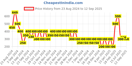ajio.com outryt by azorte Checked Shirt with Patch Pocket outryt by azorte Price History Graph from 23 Aug 2024 to 12 Sep 2025