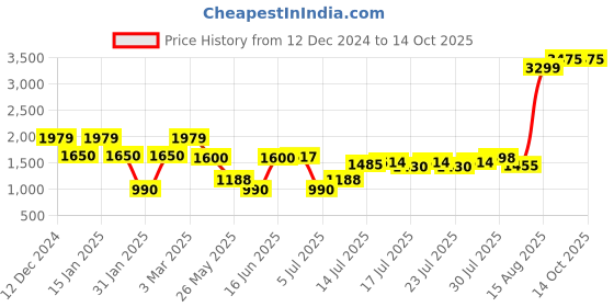 ajio.com outryt by azorte Checkered Faux Fur Jacket outryt by azorte Price History Graph from 12 Dec 2024 to 14 Oct 2025
