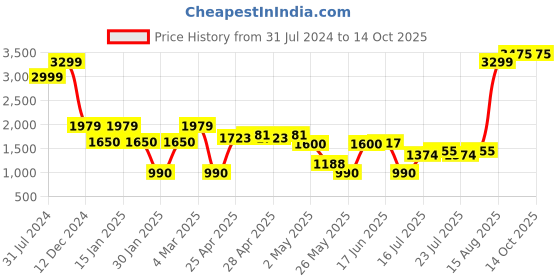 ajio.com outryt by azorte Checkered Faux Fur Jacket outryt by azorte Price History Graph from 31 Jul 2024 to 14 Oct 2025