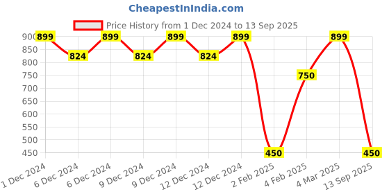 ajio.com outryt by azorte Chiffon Top with Ruffles outryt by azorte Price History Graph from 1 Dec 2024 to 13 Sep 2025