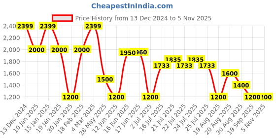 ajio.com outryt by azorte Coat with Notched Lapel Collar outryt by azorte Price History Graph from 13 Dec 2024 to 5 Nov 2025