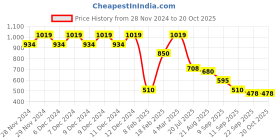 ajio.com outryt by azorte Collared Shirt with Bow-Tie outryt by azorte Price History Graph from 28 Nov 2024 to 19 Oct 2025