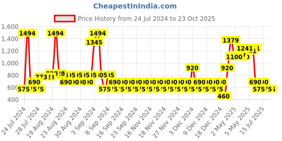 ajio.com outryt by azorte Corduroy Shirt with Flap Pockets outryt by azorte Price History Graph from 24 Jul 2024 to 23 Oct 2025