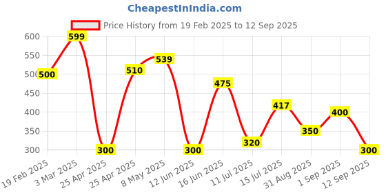 ajio.com outryt by azorte Corsage Satin Top outryt by azorte Price History Graph from 19 Feb 2025 to 12 Sep 2025