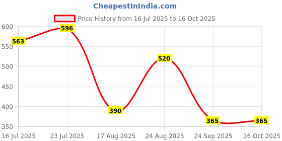 ajio.com outryt by azorte Crinkled Regular Fit Shirt outryt by azorte Price History Graph from 16 Jul 2025 to 15 Oct 2025
